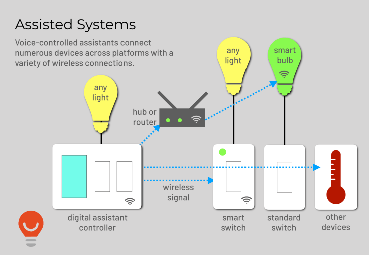 LCHY Assisted Systems