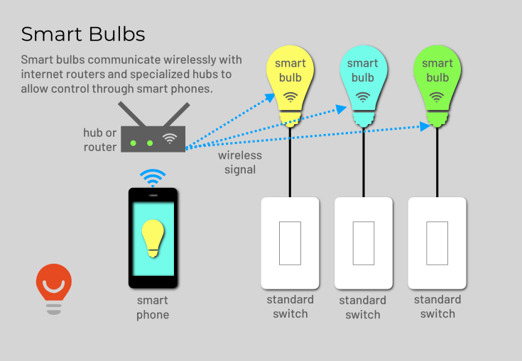 LCHY Smart Bulbs
